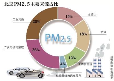 中科院查明北京PM2.5六大来源 尾气占比不到4%