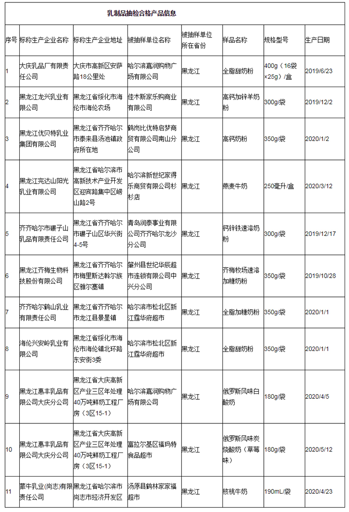 黑龙江省市场监督管理局公布乳制品抽检合格产品信息